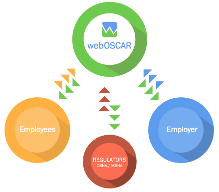 webOSCAR Solution Graphic
